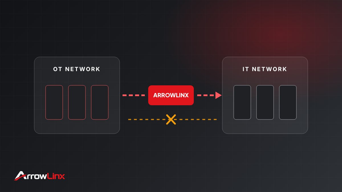 OT to IT one-way data flow